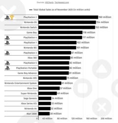 Consolas mais vendidas