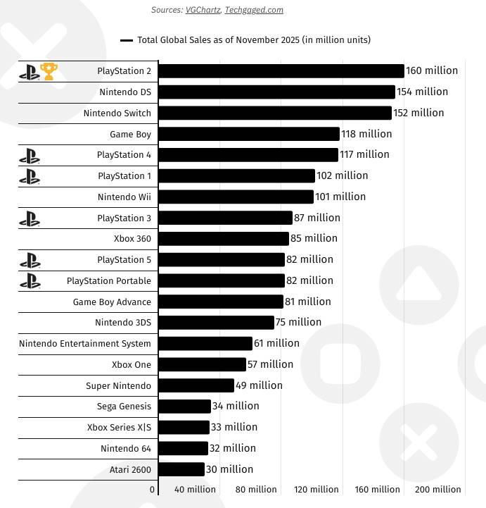 Consolas mais vendidas